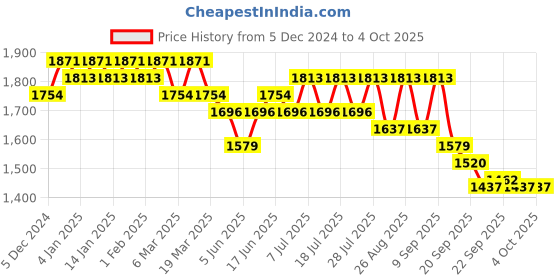 myntra.com Sangria Embroidered Kurta With Trouser & Dupatta sangria Price History Graph from 5 Dec 2024 to 4 Oct 2025