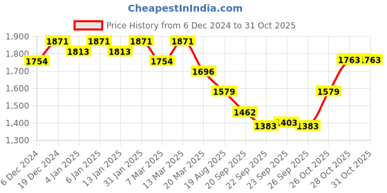 myntra.com Sangria Embroidered Kurta With Trouser & Dupatta sangria Price History Graph from 6 Dec 2024 to 31 Oct 2025