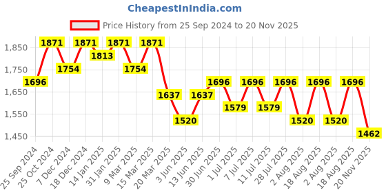 myntra.com Sangria Embroidered Kurta With Trouser & Dupatta sangria Price History Graph from 25 Sep 2024 to 20 Nov 2025