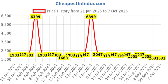 myntra.com Sangria Embroidered Kurta With Trouser & Dupatta sangria Price History Graph from 21 Jan 2025 to 7 Oct 2025