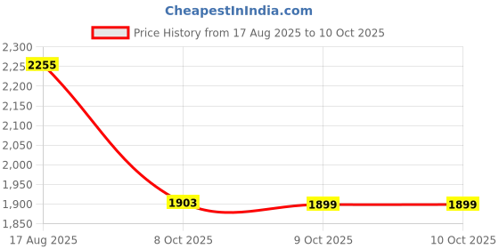 myntra.com Sangria Embroidered Kurta With Trouser & Dupatta sangria Price History Graph from 17 Aug 2025 to 9 Oct 2025