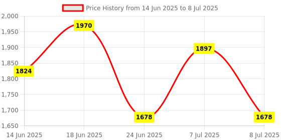 myntra.com Sangria Embroidered Kurta With Trouser & Dupatta Set sangria Price History Graph from 14 Jun 2025 to 8 Jul 2025