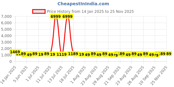 myntra.com Sangria Embroidered Kurta With Trousers sangria Price History Graph from 14 Jan 2025 to 24 Nov 2025
