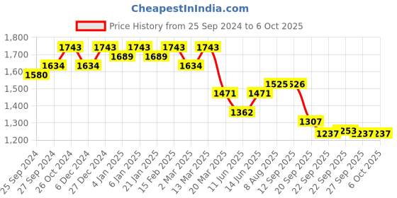 myntra.com Sangria Embroidered Kurta With Trousers & Dupatta sangria Price History Graph from 25 Sep 2024 to 5 Oct 2025