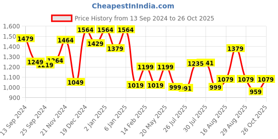 myntra.com Sangria Embroidered Kurta With Trousers & Dupatta sangria Price History Graph from 13 Sep 2024 to 26 Oct 2025