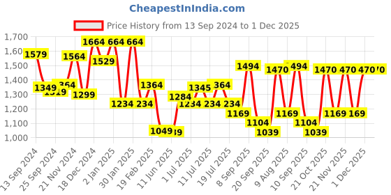 myntra.com Sangria Embroidered Kurta With Trousers & Dupatta sangria Price History Graph from 13 Sep 2024 to 1 Dec 2025