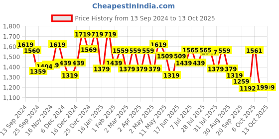 myntra.com Sangria Embroidered Kurta With Trousers & Dupatta sangria Price History Graph from 13 Sep 2024 to 13 Oct 2025
