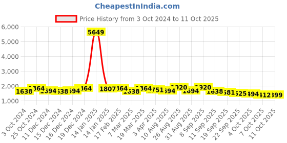 myntra.com Sangria Embroidered Kurta With Trousers & Dupatta sangria Price History Graph from 3 Oct 2024 to 11 Oct 2025