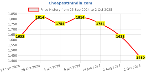 myntra.com Sangria Embroidered Kurta With Trousers & Dupatta sangria Price History Graph from 25 Sep 2024 to 2 Oct 2025