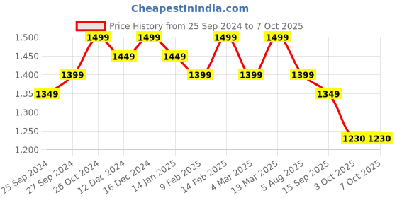 myntra.com Sangria Embroidered Kurta With Trousers & Dupatta sangria Price History Graph from 25 Sep 2024 to 6 Oct 2025