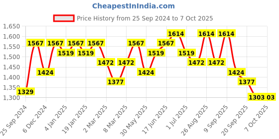 myntra.com Sangria Embroidered Kurta With Trousers & Dupatta sangria Price History Graph from 25 Sep 2024 to 6 Oct 2025