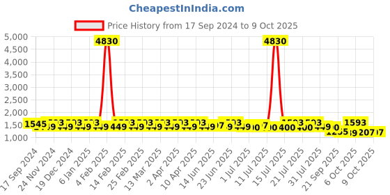 myntra.com Sangria Embroidered Kurta With Trousers & Dupatta sangria Price History Graph from 17 Sep 2024 to 8 Oct 2025