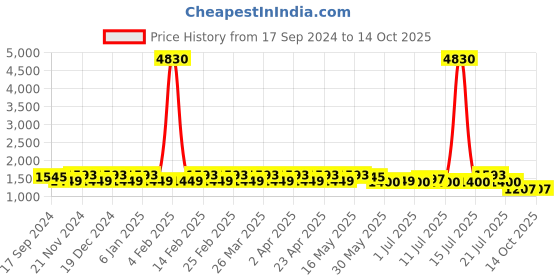 myntra.com Sangria Embroidered Kurta With Trousers & Dupatta sangria Price History Graph from 17 Sep 2024 to 14 Oct 2025