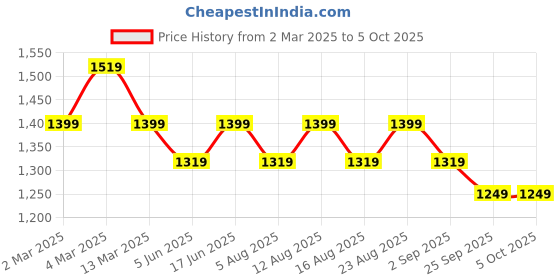 myntra.com Sangria Embroidered Kurta With Trousers & Dupatta sangria Price History Graph from 2 Mar 2025 to 4 Oct 2025