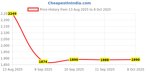 myntra.com Sangria Embroidered Kurta With Trousers & Embroidered Dupatta sangria Price History Graph from 13 Aug 2025 to 8 Oct 2025