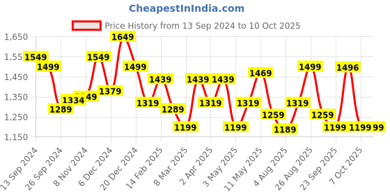 myntra.com Sangria Embroidered Kurta With Trousers & Printed Dupatta sangria Price History Graph from 13 Sep 2024 to 10 Oct 2025