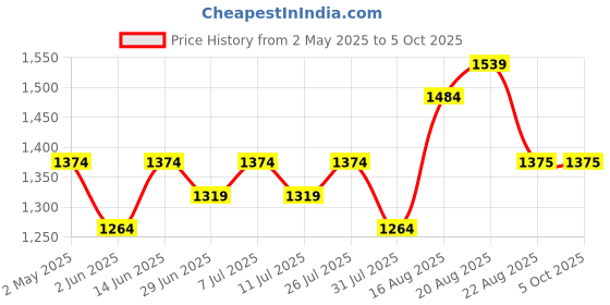 myntra.com Sangria Embroidered Kurta With Trousers & Printed Dupatta sangria Price History Graph from 2 May 2025 to 5 Oct 2025