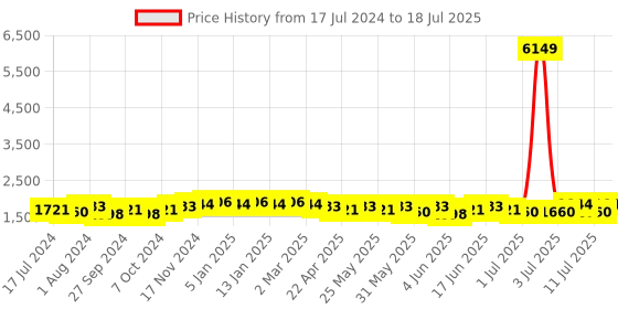myntra.com Sangria Embroidered Kurta with Trousers & With Dupatta sangria Price History Graph from 17 Jul 2024 to 18 Jul 2025