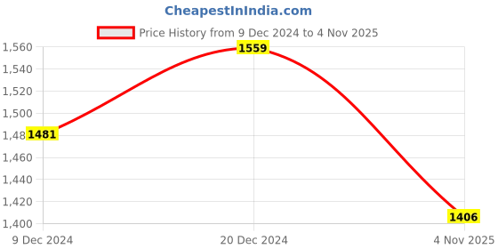 myntra.com Sangria Embroidered Leather Casual Mojaris sangria Price History Graph from 9 Dec 2024 to 4 Nov 2025