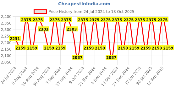myntra.com Sangria Embroidered Lehenga Choli sangria Price History Graph from 24 Jul 2024 to 18 Oct 2025