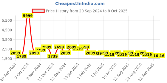 myntra.com Sangria Embroidered Lehenga With Choli & Dupatta sangria Price History Graph from 20 Sep 2024 to 8 Oct 2025