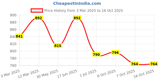 myntra.com Sangria Embroidered Long Sleeve Tunic & Trousers Co-Ord Set sangria Price History Graph from 3 Mar 2025 to 15 Oct 2025