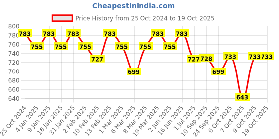 myntra.com Sangria Embroidered Longline Top sangria Price History Graph from 25 Oct 2024 to 18 Oct 2025
