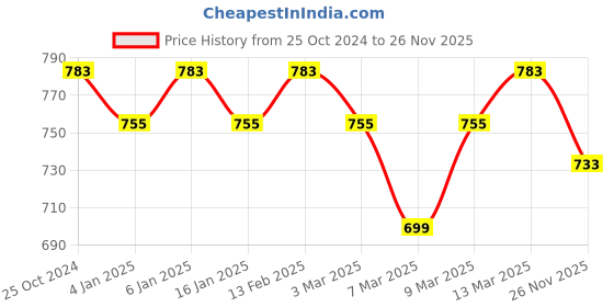 myntra.com Sangria Embroidered Longline Top sangria Price History Graph from 25 Oct 2024 to 26 Nov 2025