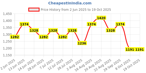 myntra.com Sangria Embroidered Mandarin Collar Neck Tunic & Trousers Co-Ords sangria Price History Graph from 2 Jun 2025 to 17 Oct 2025