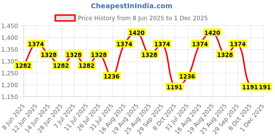 myntra.com Sangria Embroidered Mandarin Collar Neck Tunic & Trousers Co-Ords sangria Price History Graph from 8 Jun 2025 to 1 Dec 2025