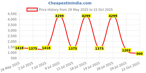 myntra.com Sangria Embroidered Mandarin Collar Straight Kurta With Trousers sangria Price History Graph from 29 May 2025 to 22 Oct 2025