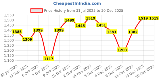 myntra.com Sangria Embroidered Mandarin Collar Top with Palazzos Co-Ords sangria Price History Graph from 31 Jul 2025 to 29 Dec 2025