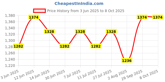 myntra.com Sangria Embroidered Mandarin Collar Tunic & Trouser sangria Price History Graph from 3 Jun 2025 to 7 Oct 2025