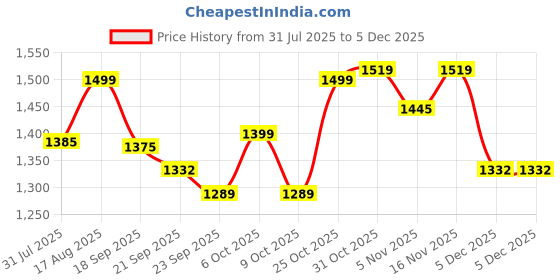 myntra.com Sangria Embroidered Mandarin Collar Tunic & Trousers Co-Ords sangria Price History Graph from 31 Jul 2025 to 5 Dec 2025
