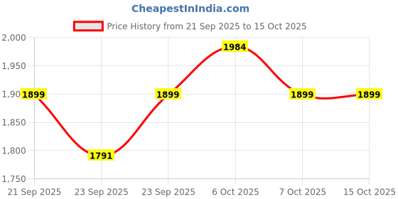 myntra.com Sangria Embroidered Mandarin Collar Tunic & Trousers Co-Ords sangria Price History Graph from 21 Sep 2025 to 14 Oct 2025
