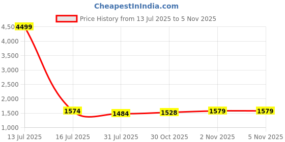 myntra.com Sangria Embroidered Mandarin Collar Tunic With Trouser Co-Ords sangria Price History Graph from 13 Jul 2025 to 5 Nov 2025