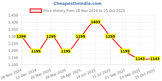 myntra.com Sangria Embroidered Mirror Work Fit & Flared Ethnic Dress sangria Price History Graph from 28 Nov 2024 to 25 Oct 2025