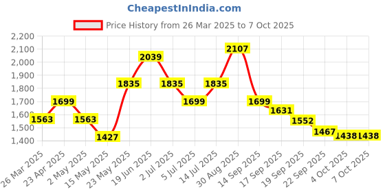 myntra.com Sangria Embroidered Mirror Work Kurta with Trousers & Dupatta sangria Price History Graph from 26 Mar 2025 to 7 Oct 2025