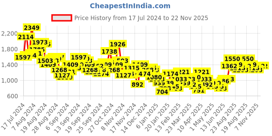 myntra.com Sangria Embroidered Mirror Work Ready to Wear Lehenga sangria Price History Graph from 17 Jul 2024 to 22 Nov 2025