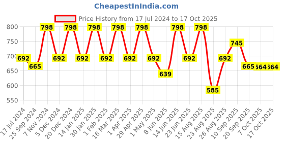 myntra.com Sangria Embroidered Naira Cut Kurta with Dupatta sangria Price History Graph from 17 Jul 2024 to 16 Oct 2025