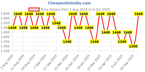 myntra.com Sangria Embroidered Net Saree sangria Price History Graph from 1 Aug 2024 to 6 Oct 2025