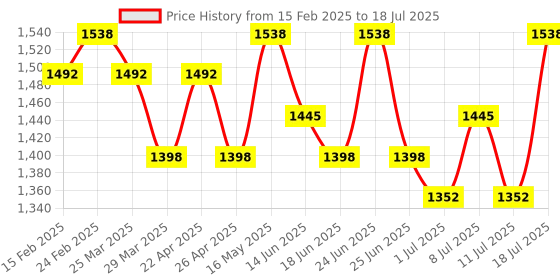 myntra.com Sangria Embroidered Net Saree sangria Price History Graph from 15 Feb 2025 to 18 Jul 2025