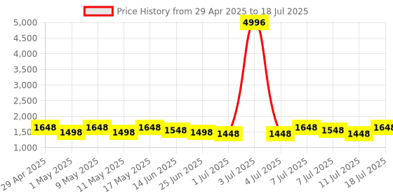 myntra.com Sangria Embroidered Net Saree With Blouse Piece sangria Price History Graph from 29 Apr 2025 to 18 Jul 2025