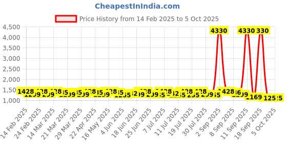 myntra.com Sangria Embroidered Net Saree With Unstitched Blouse sangria Price History Graph from 14 Feb 2025 to 5 Oct 2025