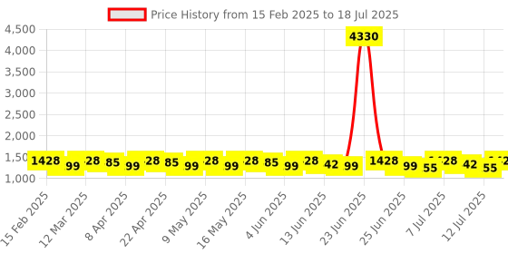 myntra.com Sangria Embroidered Net Saree With Unstitched Blouse sangria Price History Graph from 15 Feb 2025 to 18 Jul 2025