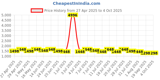 myntra.com Sangria Embroidered Net Saree With Unstitched Blouse Piece sangria Price History Graph from 27 Apr 2025 to 4 Oct 2025
