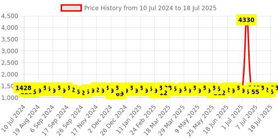 myntra.com Sangria Embroidered Net Sarees sangria Price History Graph from 10 Jul 2024 to 18 Jul 2025