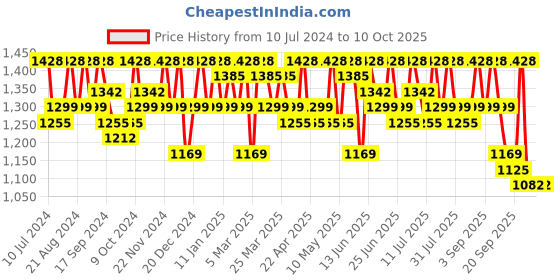 myntra.com Sangria Embroidered Net Sarees sangria Price History Graph from 10 Jul 2024 to 10 Oct 2025