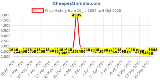 myntra.com Sangria Embroidered Net Sarees sangria Price History Graph from 10 Jul 2024 to 6 Oct 2025