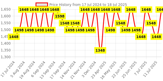 myntra.com Sangria Embroidered Net Sarees sangria Price History Graph from 17 Jul 2024 to 18 Jul 2025